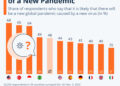 Mixed Thoughts on Chances of a New Pandemic