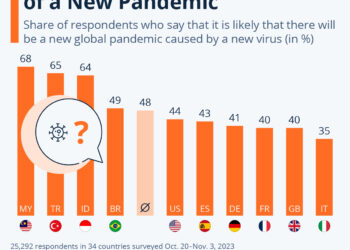 Mixed Thoughts on Chances of a New Pandemic