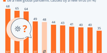 Mixed Thoughts on Chances of a New Pandemic