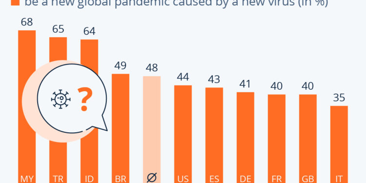 Mixed Thoughts on Chances of a New Pandemic