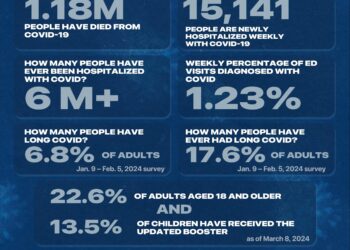 On 4-year anniversary of the WHO declaring COVID a pandemic, a look at the virus by the numbers