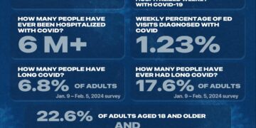 On 4-year anniversary of the WHO declaring COVID a pandemic, a look at the virus by the numbers