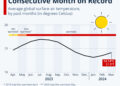 March Was the 10th Hottest Consecutive Month on Record