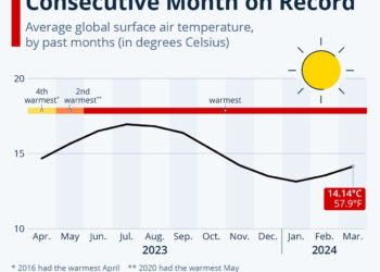 March Was the 10th Hottest Consecutive Month on Record