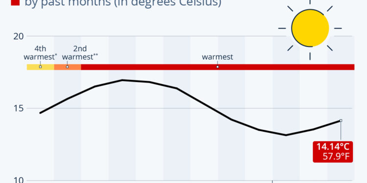 March Was the 10th Hottest Consecutive Month on Record
