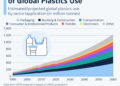 Packaging Is the Biggest Driver of Global Plastics Use