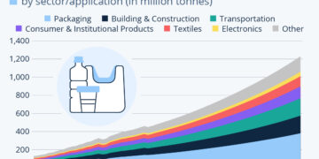 Packaging Is the Biggest Driver of Global Plastics Use