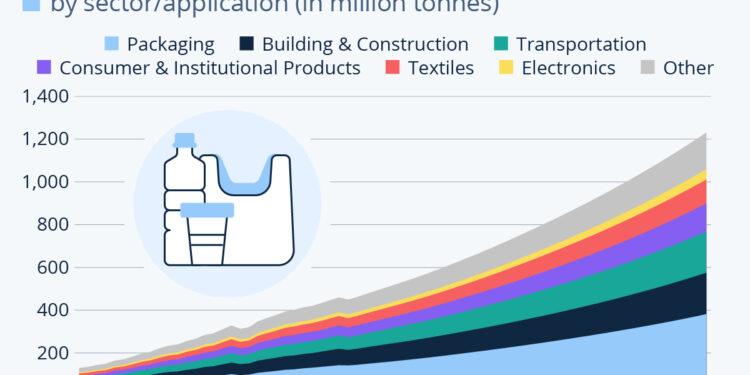 Packaging Is the Biggest Driver of Global Plastics Use
