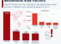 The World’s Deadliest Behavioral Risk Factors