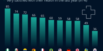 Where People Are Satisfied With Their Health
