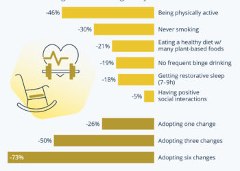 Which Lifestyle Changes Can Make You Live Longer?