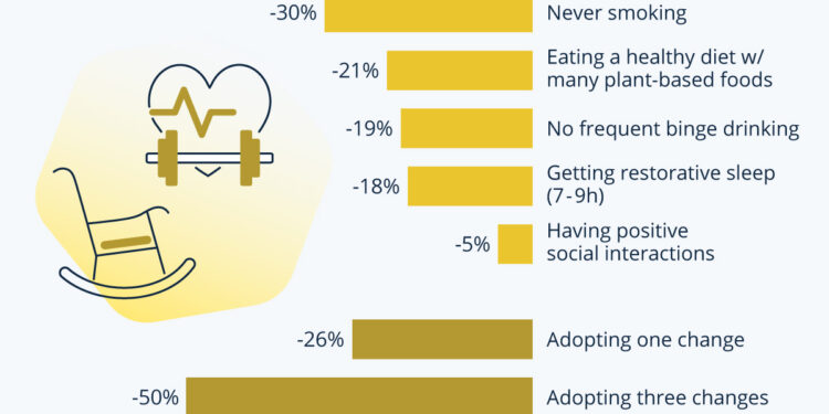 Which Lifestyle Changes Can Make You Live Longer?