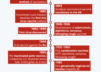 The History of Vaccines