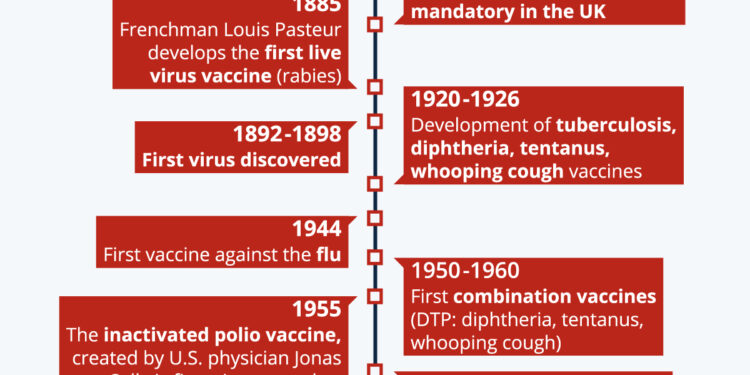 The History of Vaccines