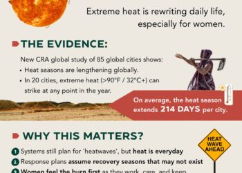New Meteorological Analysis Shows Heat Season Extends 214 Days per City